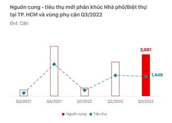 Báo cáo thị trường Bất động sản tại TP.HCM, thị trường tiếp tục khan hiếm nguồn cung mới