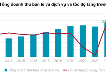 Tổng quan Thị trường Bán lẻ TPHCM quý 4, 2022