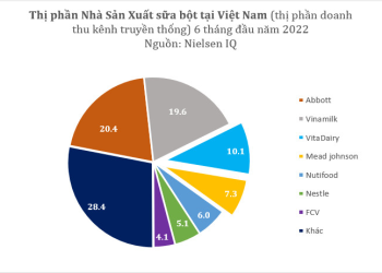 VitaDairy nổi bật với hướng đi khác biệt và nhiều giải pháp dinh dưỡng từ sự am hiểu thể trạng người Việt.