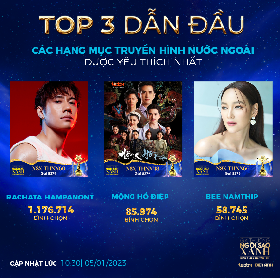 Top những đề cử được yêu thích tại Ngôi Sao Xanh mùa thứ 10 đang dần lộ diện, nhiều cú bứt tốc ngoạn mục làm nên chuyện