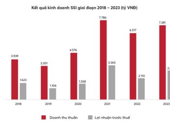 ĐHCĐ SSI: Tiếp tục giữ vững vị trí số 1 trong ngành chứng khoán